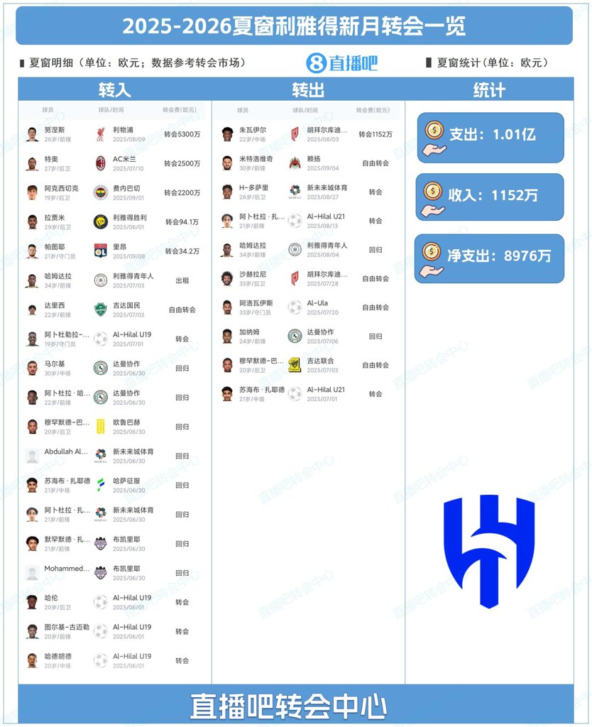 豪掷过亿!新月夏窗：努涅斯5300万标王+特奥来投，米神自由身离队
